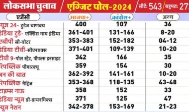 Exit Polls 2024: लोकसभा चुनाव 2024 का सटीक सर्वेक्षण, देखिए किसे मिल रही है कितनी सीटें…..