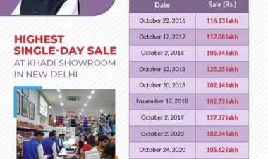 “मन की बात” के माध्यम से प्रधानमंत्री के प्रोत्साहन के बाद खादी की बिक्री में कई गुना वृद्धि