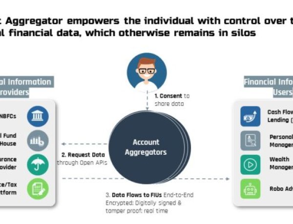 निवेश और ऋण के क्षेत्र में क्रांति लाएगा अकाउंट एग्रीगेटर (AA) नेटवर्क (वित्तीय डेटा-साझा प्रणाली)