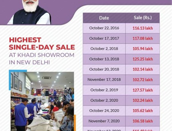 “मन की बात” के माध्यम से प्रधानमंत्री के प्रोत्साहन के बाद खादी की बिक्री में कई गुना वृद्धि