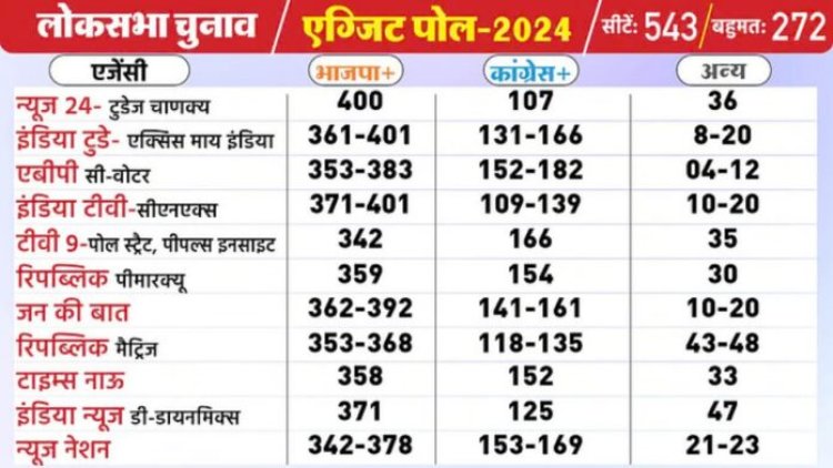 Exit Polls 2024: लोकसभा चुनाव 2024 का सटीक सर्वेक्षण, देखिए किसे मिल रही है कितनी सीटें…..