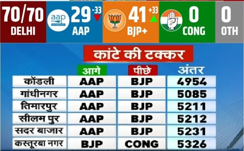 Delhi Election Result Live:  रुझानों में BJP को बहुमत; 27 साल बाद भाजपा सत्ता में आती दिख रही है